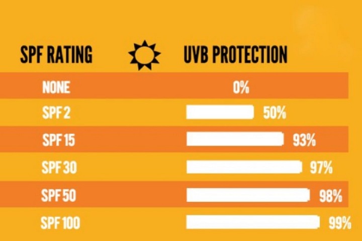 Mỗi loại kem chống nắng có chỉ số SPF khác nhau
