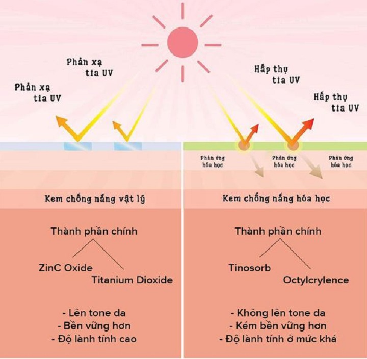 hành phần kem chống nắng của mỗi loại cũng khác nhau